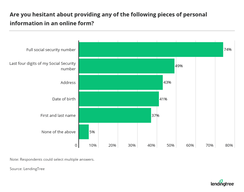 Are you hesitant about providing any of the following pieces of personal information in an online form?