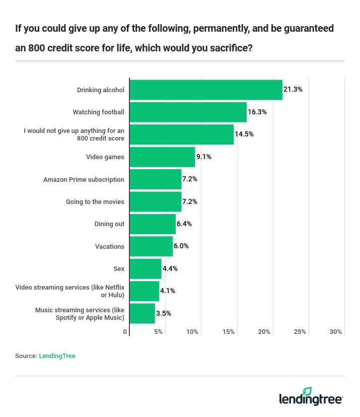 If you could give up any of the following, permanently, and be guaranteed an 800 credit score for life, which would you sacrifice?