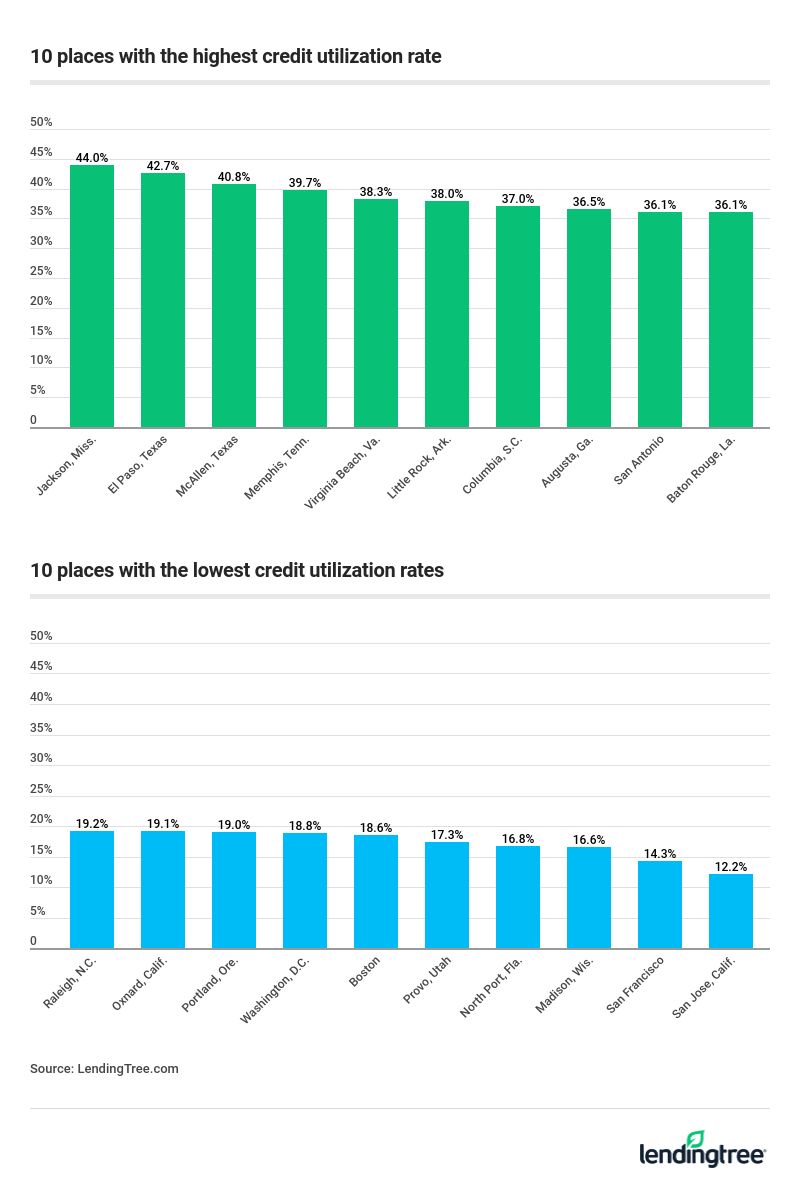 places with the highest credit utilization rate