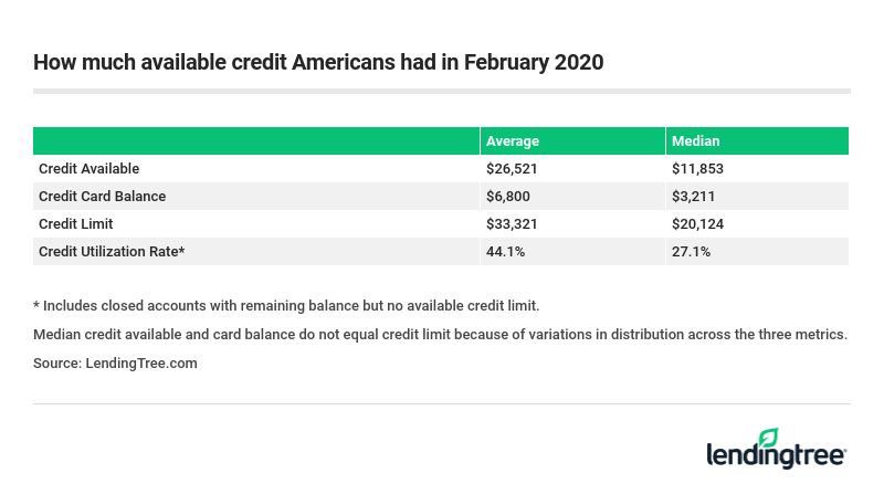 How much available credit Americans had in February 2020