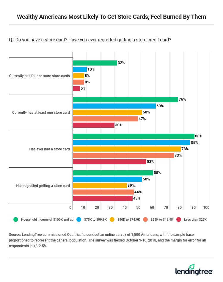 Wealthy Americans Most Likely To Get Store Cards, Feel Burned By Them