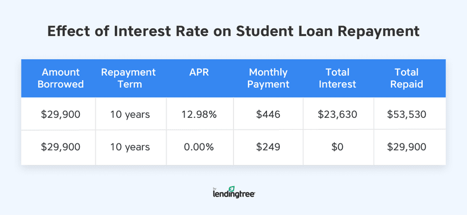 effects of interest rate on student loan